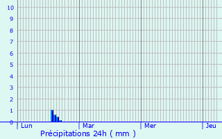 Graphique des précipitations prvues pour Damas-et-Bettegney