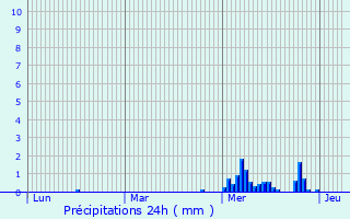 Graphique des précipitations prvues pour Mulsanne