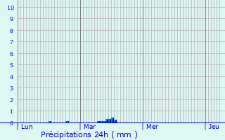 Graphique des précipitations prvues pour Vizille