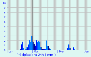 Graphique des précipitations prvues pour Saint-Aulaire