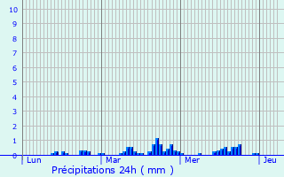 Graphique des précipitations prvues pour Oslomej