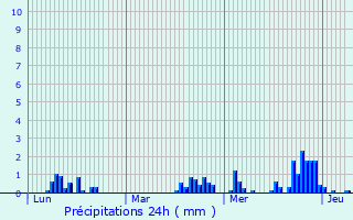 Graphique des précipitations prvues pour Malmdy