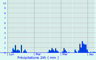 Graphique des précipitations prvues pour Trois-Ponts