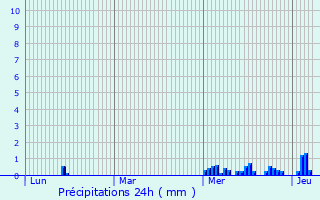 Graphique des précipitations prvues pour Maldegem