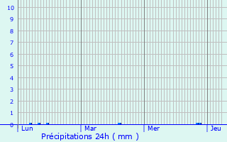 Graphique des précipitations prvues pour Ferrals-les-Montagnes