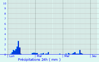 Graphique des précipitations prvues pour Monforte de Lemos
