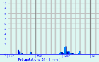 Graphique des précipitations prvues pour Dourdain