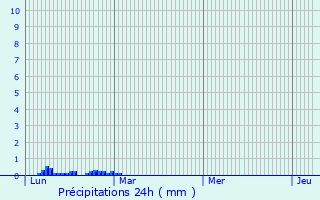 Graphique des précipitations prvues pour Arrout