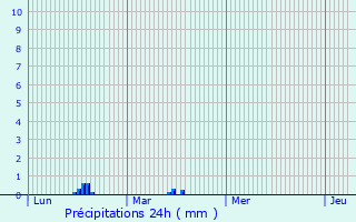 Graphique des précipitations prvues pour Ribeauvill