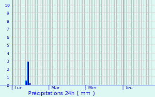 Graphique des précipitations prvues pour Saint-Seris