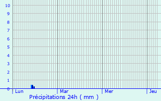 Graphique des précipitations prvues pour Saint-Sigismond