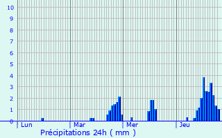 Graphique des précipitations prvues pour Monchaux-sur-caillon