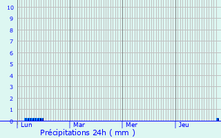 Graphique des précipitations prvues pour Montbel