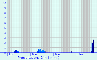 Graphique des précipitations prvues pour Pech