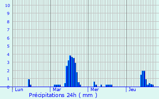 Graphique des précipitations prvues pour Notre-Dame-de-Bondeville