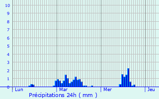 Graphique des précipitations prvues pour Ayat-sur-Sioule