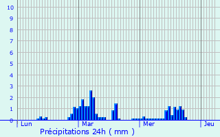 Graphique des précipitations prvues pour Arrout
