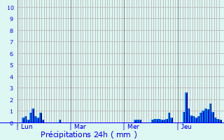 Graphique des précipitations prvues pour La Bresse Hohneck