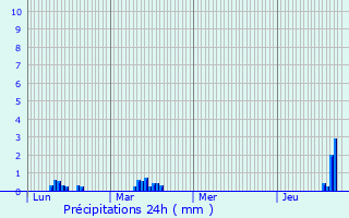 Graphique des précipitations prvues pour Chteau-Verdun