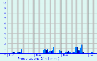 Graphique des précipitations prvues pour Raucourt-au-Bois