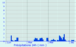 Graphique des précipitations prvues pour Sassegnies