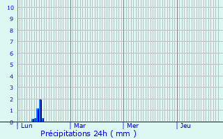 Graphique des précipitations prvues pour Espondeilhan