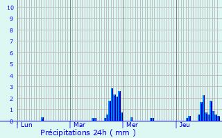 Graphique des précipitations prvues pour Thivencelle
