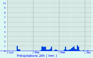 Graphique des précipitations prvues pour Haulchin