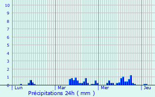 Graphique des précipitations prvues pour Eth