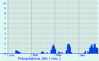 Graphique des précipitations prvues pour Mairieux