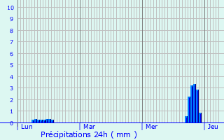 Graphique des précipitations prvues pour Eil