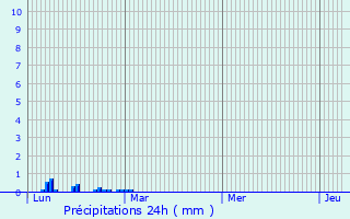 Graphique des précipitations prvues pour Montastruc-de-Salies