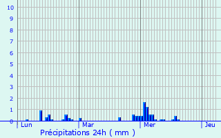 Graphique des précipitations prvues pour Saint-Mdard-sur-Ille