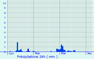 Graphique des précipitations prvues pour Qubriac