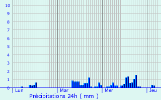 Graphique des précipitations prvues pour Ghissignies