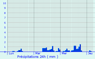 Graphique des précipitations prvues pour Villereau