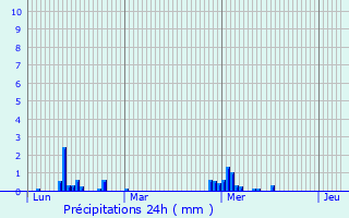 Graphique des précipitations prvues pour Pleugueneuc