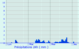 Graphique des précipitations prvues pour Honnelles