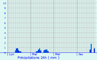 Graphique des précipitations prvues pour Erc