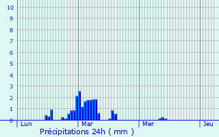 Graphique des précipitations prvues pour Lanzac