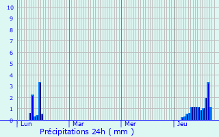 Graphique des précipitations prvues pour Musiges