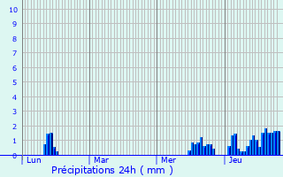 Graphique des précipitations prvues pour Saint-Nabord