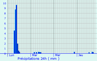 Graphique des précipitations prvues pour Germigny-l