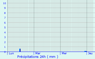 Graphique des précipitations prvues pour Saint-Pargoire