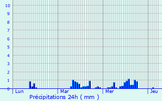Graphique des précipitations prvues pour Avesnes-le-Sec