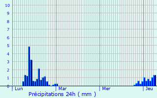 Graphique des précipitations prvues pour Saint-Gingolph