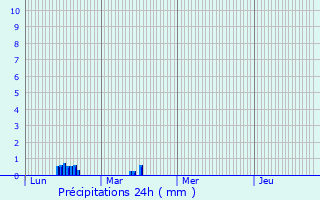 Graphique des précipitations prvues pour Rgat