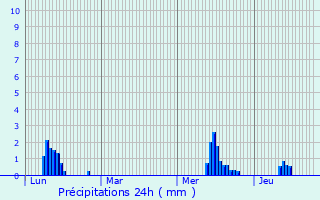 Graphique des précipitations prvues pour Rimou