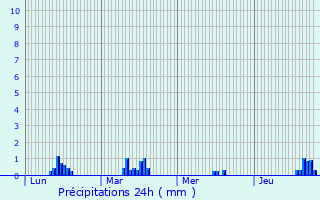 Graphique des précipitations prvues pour Saint-Martin-de-Queyrires