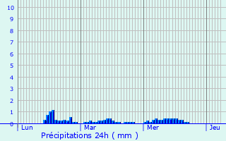 Graphique des précipitations prvues pour Aytr